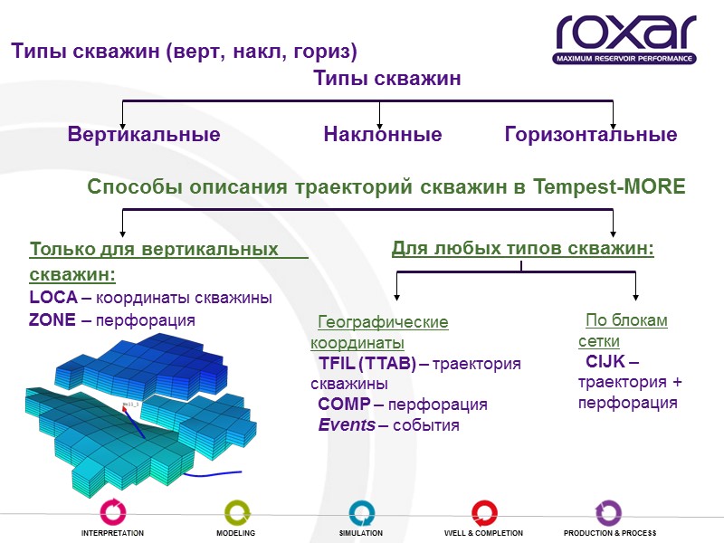 Типы скважин (верт, накл, гориз) Типы скважин  Вертикальные  Наклонные  Горизонтальные